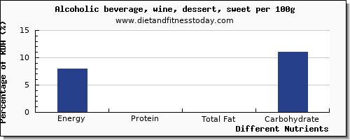 chart to show highest energy in calories in wine per 100g